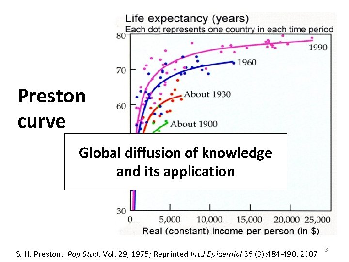 Preston curve Global diffusion of knowledge and its application S. H. Preston. Pop Stud,
