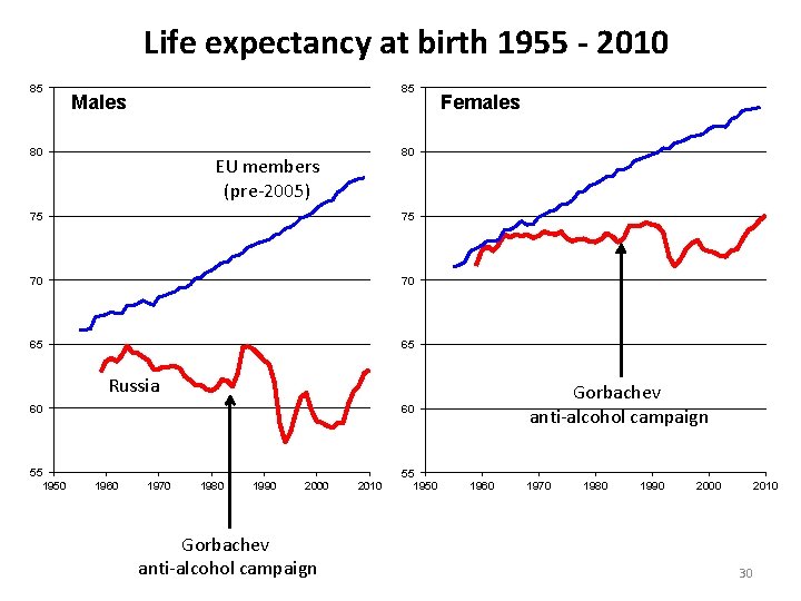 Life expectancy at birth 1955 - 2010 85 85 Males 80 Females 80 EU