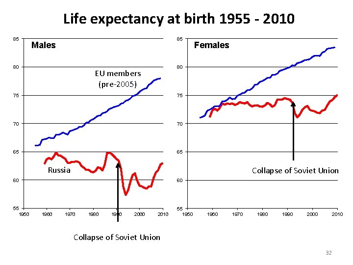 Life expectancy at birth 1955 - 2010 85 85 Males 80 Females 80 EU