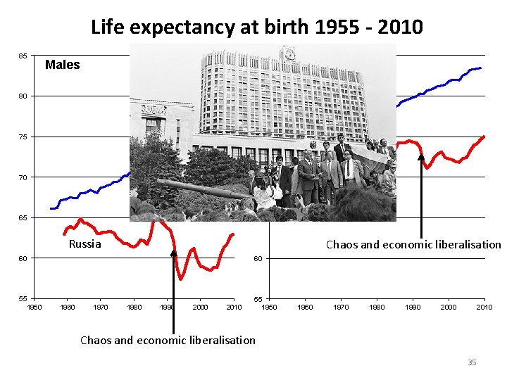 Life expectancy at birth 1955 - 2010 85 85 Males 80 Females 80 EU