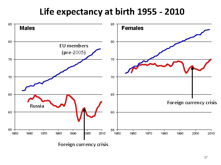 Life expectancy at birth 1955 - 2010 85 85 Males 80 Females 80 EU