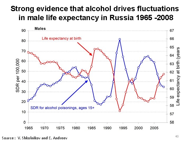 Strong evidence that alcohol drives fluctuations in male life expectancy in Russia 1965 -2008