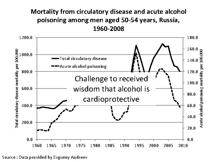 Mortality from circulatory disease and acute alcohol poisoning among men aged 50 -54 years,