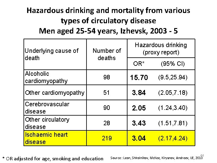 Hazardous drinking and mortality from various types of circulatory disease Men aged 25 -54