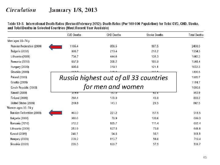 Russia highest out of all 33 countries for men and women 45 