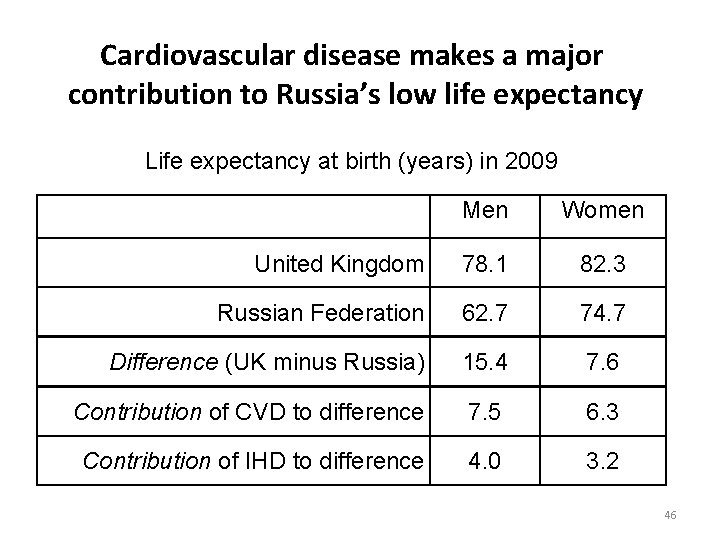 Cardiovascular disease makes a major contribution to Russia’s low life expectancy Life expectancy at