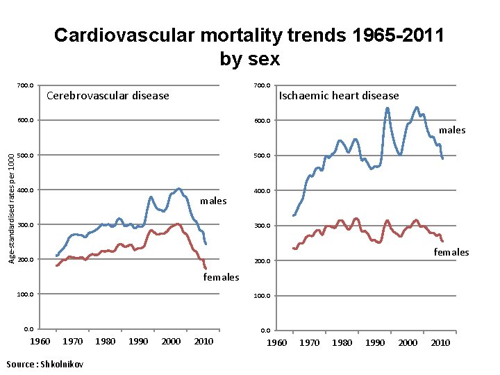 Cardiovascular mortality trends 1965 -2011 by sex Age-standardised rates per 1000 700. 0 Cerebrovascular