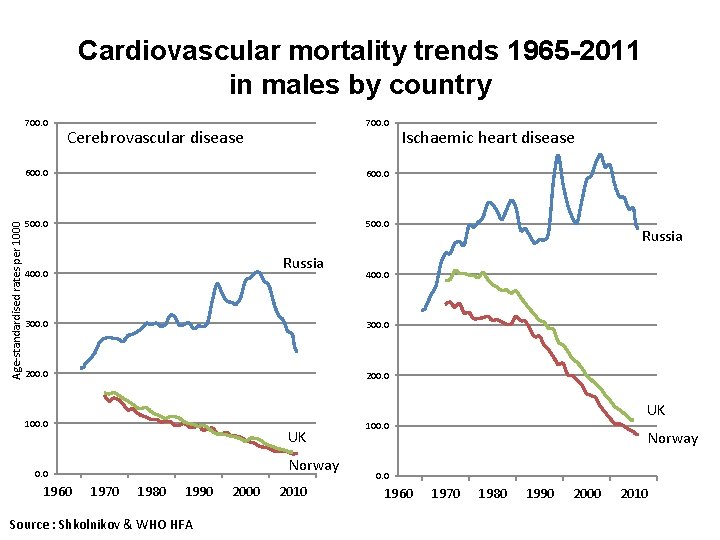 Cardiovascular mortality trends 1965 -2011 in males by country Age-standardised rates per 1000 700.