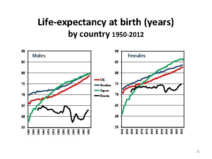 Life-expectancy at birth (years) by country 1950 -2012 90 90 Males 85 85 80