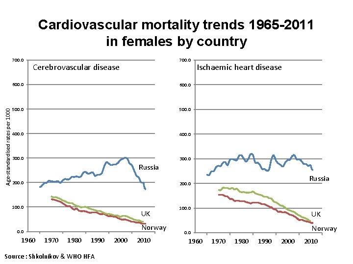 Cardiovascular mortality trends 1965 -2011 in females by country Age-standardised rates per 1000 700.