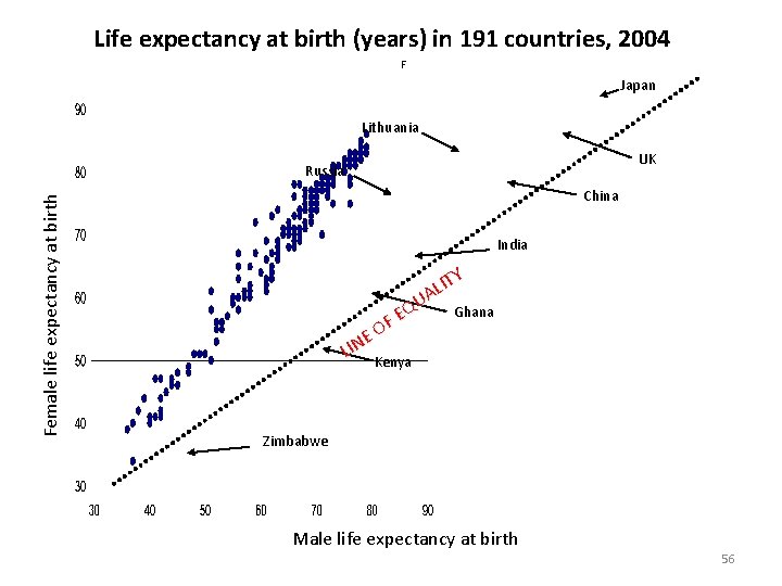 Life expectancy at birth (years) in 191 countries, 2004 Japan Lithuania UK Female life