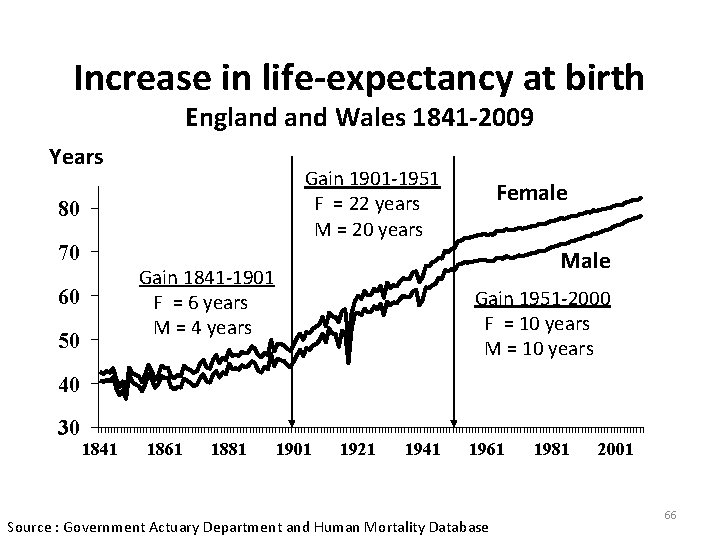 Increase in life-expectancy at birth England Wales 1841 -2009 Years Gain 1901 -1951 F