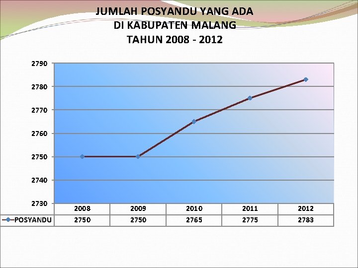 JUMLAH POSYANDU YANG ADA DI KABUPATEN MALANG TAHUN 2008 - 2012 2790 2780 2770