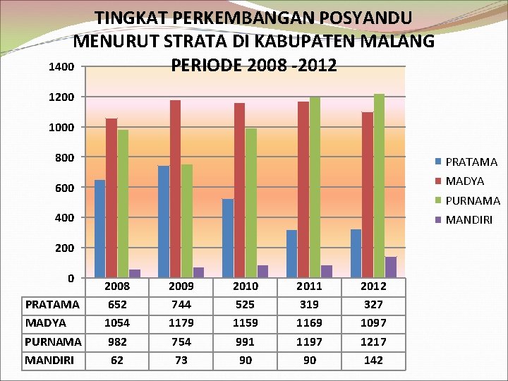 TINGKAT PERKEMBANGAN POSYANDU MENURUT STRATA DI KABUPATEN MALANG 1400 PERIODE 2008 -2012 1200 1000