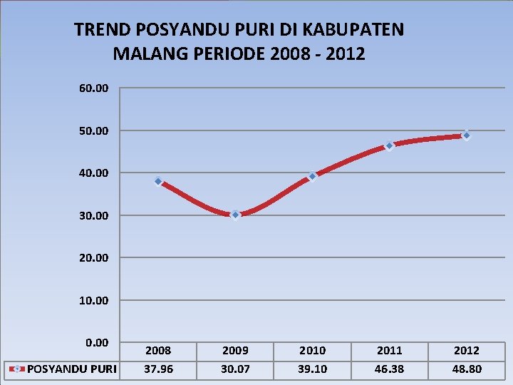TREND POSYANDU PURI DI KABUPATEN MALANG PERIODE 2008 - 2012 60. 00 50. 00