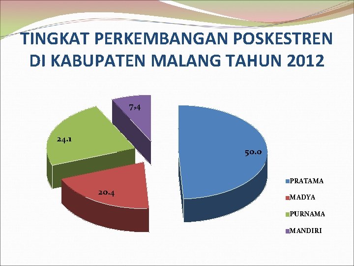 TINGKAT PERKEMBANGAN POSKESTREN DI KABUPATEN MALANG TAHUN 2012 7, 4 24. 1 50. 0