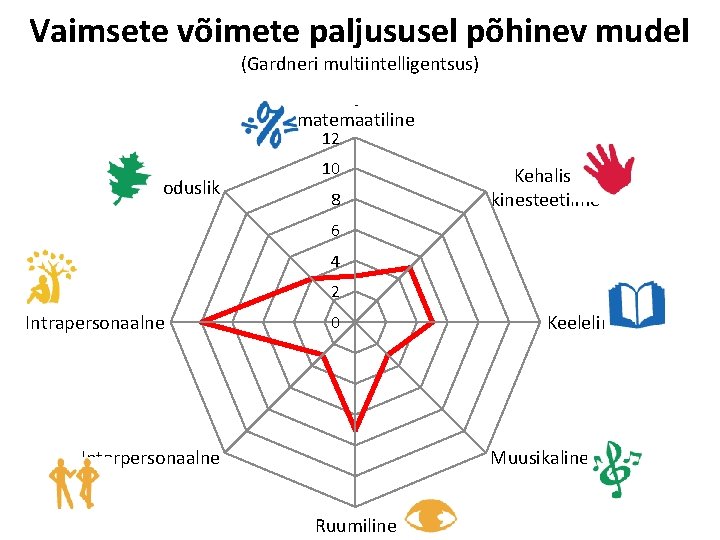 Vaimsete võimete paljususel põhinev mudel (Gardneri multiintelligentsus) Loogilismatemaatiline 12 Looduslik 10 8 Kehaliskinesteetiline 6