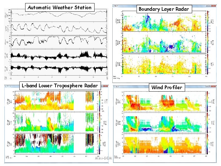 Automatic Weather Station Boundary Layer Radar L-band Lower Troposphere Radar Mini-GEM workship 2014 Wind
