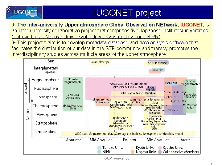 IUGONET project Ø The Inter-university Upper atmosphere Global Observation NETwork, NETwork IUGONET, IUGONET is