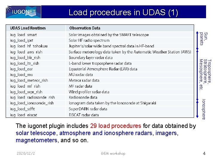 Load procedures in UDAS (1) Sun, planets Troposphere, Stratosphere, Mesosphere, etc. Ionosphere The iugonet