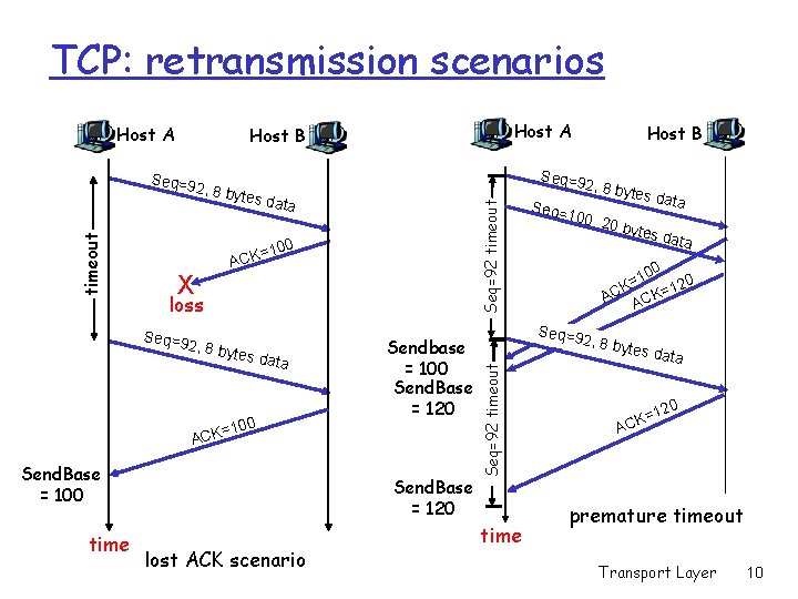 TCP: retransmission scenarios Host A 2, 8 by tes da t Seq=92 timeout a