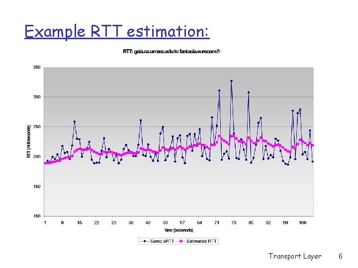 Example RTT estimation: Transport Layer 6 