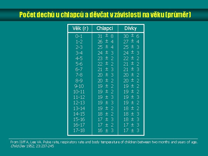 Počet dechů u chlapců a děvčat v závislosti na věku (průměr) Věk (r) Chlapci Počet dechů u chlapců a děvčat v závislosti na věku (průměr) Věk (r) Chlapci