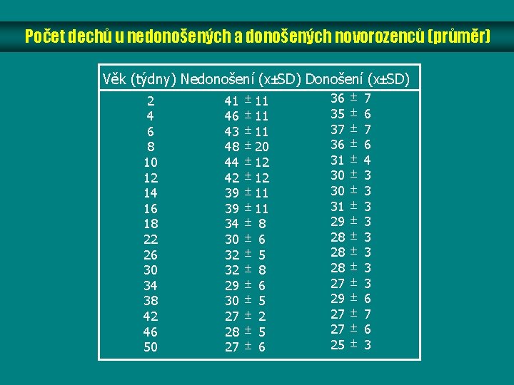 Počet dechů u nedonošených a donošených novorozenců (průměr) Věk (týdny) Nedonošení (x SD) Donošení Počet dechů u nedonošených a donošených novorozenců (průměr) Věk (týdny) Nedonošení (x SD) Donošení