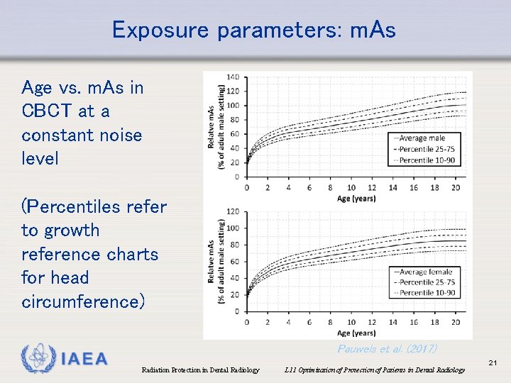 Exposure parameters: m. As Age vs. m. As in CBCT at a constant noise