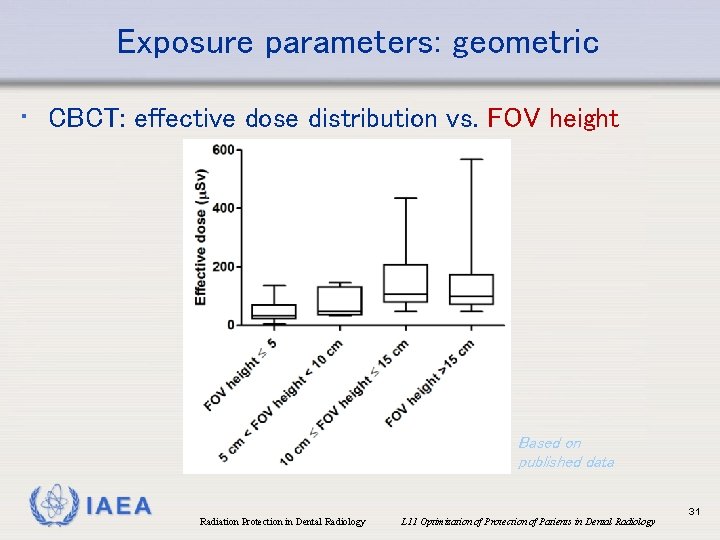 Exposure parameters: geometric • CBCT: effective dose distribution vs. FOV height Based on published