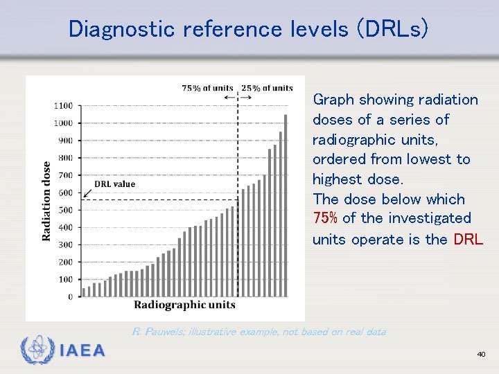 Diagnostic reference levels (DRLs) Graph showing radiation doses of a series of radiographic units,