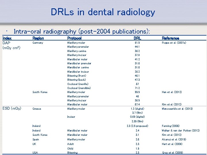 DRLs in dental radiology • Intra-oral radiography (post-2004 publications): Index DAP (m. Gy cm