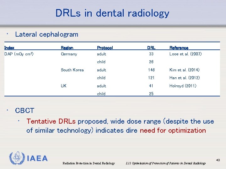 DRLs in dental radiology • Lateral cephalogram Index DAP (m. Gy cm 2) Region