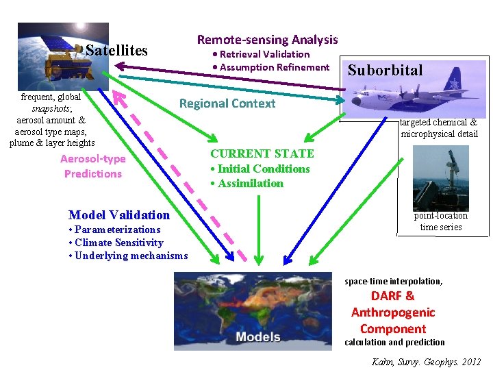 Remote-sensing Analysis Satellites frequent, global snapshots; aerosol amount & aerosol type maps, plume &