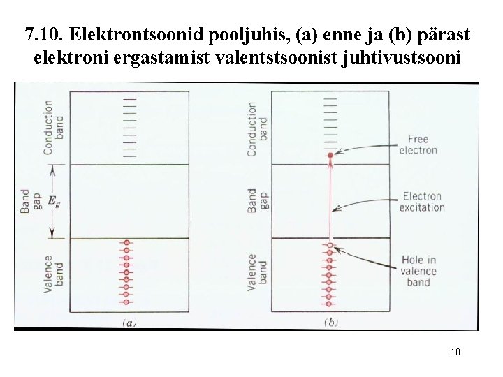 7. 10. Elektrontsoonid pooljuhis, (a) enne ja (b) pärast elektroni ergastamist valentstsoonist juhtivustsooni 10