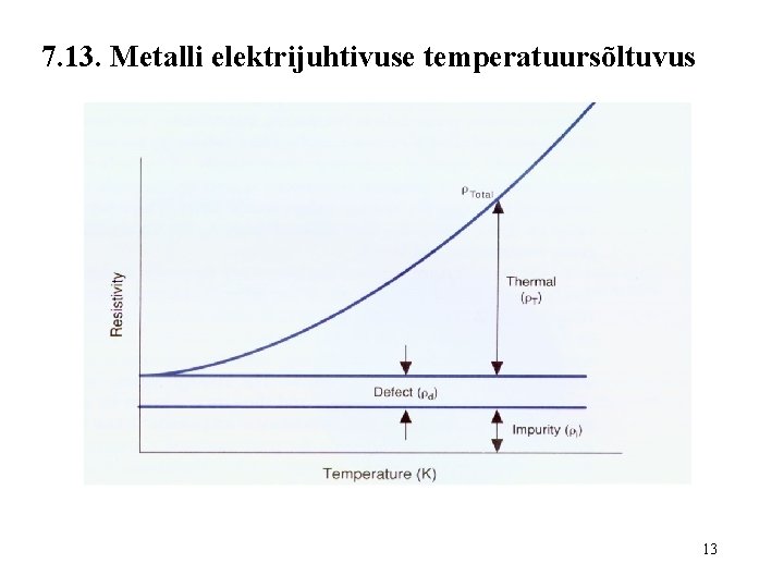 7. 13. Metalli elektrijuhtivuse temperatuursõltuvus 13 