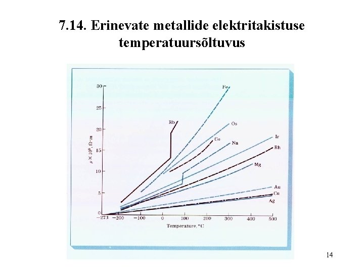 7. 14. Erinevate metallide elektritakistuse temperatuursõltuvus 14 