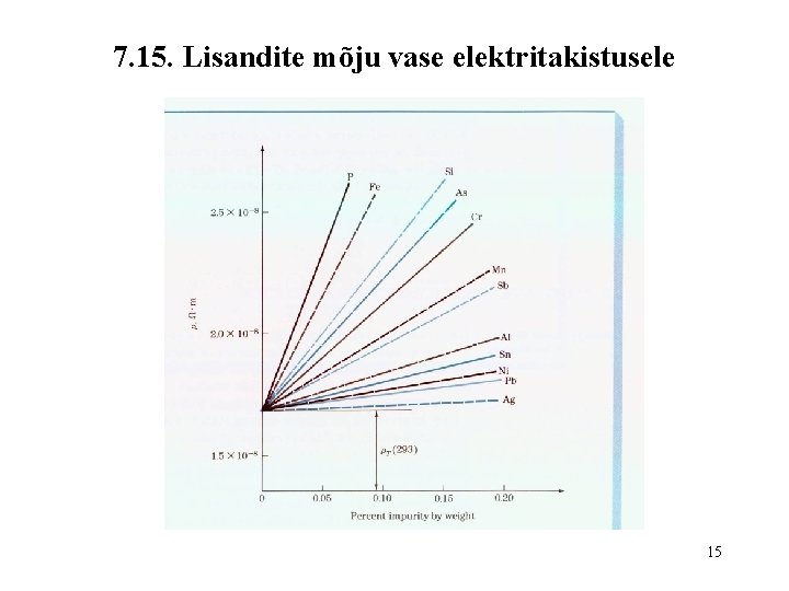 7. 15. Lisandite mõju vase elektritakistusele 15 