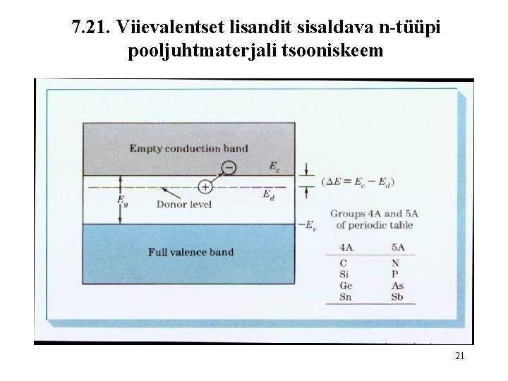 7. 21. Viievalentset lisandit sisaldava n-tüüpi pooljuhtmaterjali tsooniskeem 21 