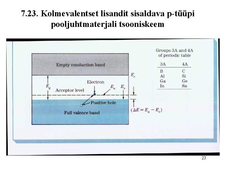 7. 23. Kolmevalentset lisandit sisaldava p-tüüpi pooljuhtmaterjali tsooniskeem 23 