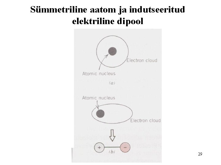 Sümmetriline aatom ja indutseeritud elektriline dipool 29 