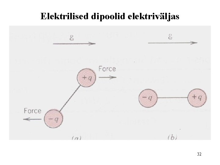 Elektrilised dipoolid elektriväljas 32 