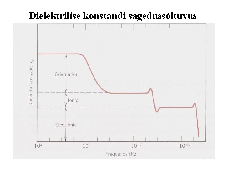 Dielektrilise konstandi sagedussõltuvus 37 