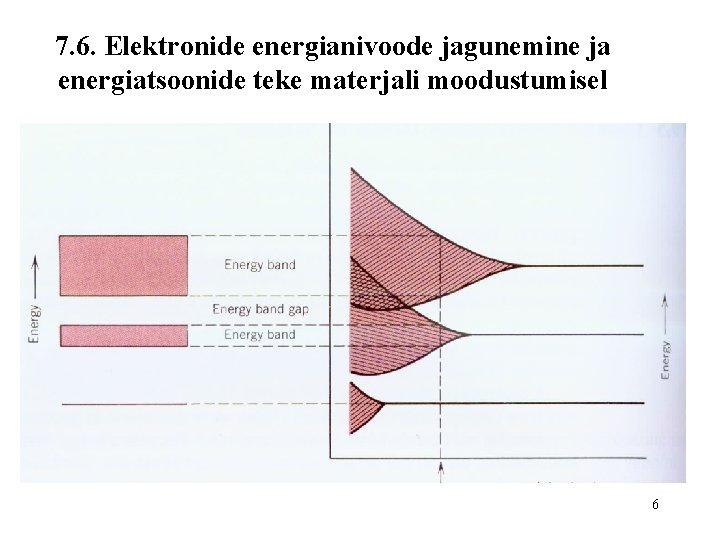 7. 6. Elektronide energianivoode jagunemine ja energiatsoonide teke materjali moodustumisel 6 