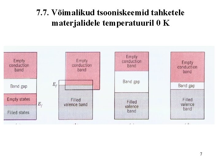 7. 7. Võimalikud tsooniskeemid tahketele materjalidele temperatuuril 0 K 7 