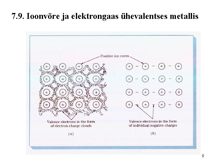 7. 9. Ioonvõre ja elektrongaas ühevalentses metallis 9 7. 9. Ioonvõre ja elektrongaas ühevalentses metallis 9