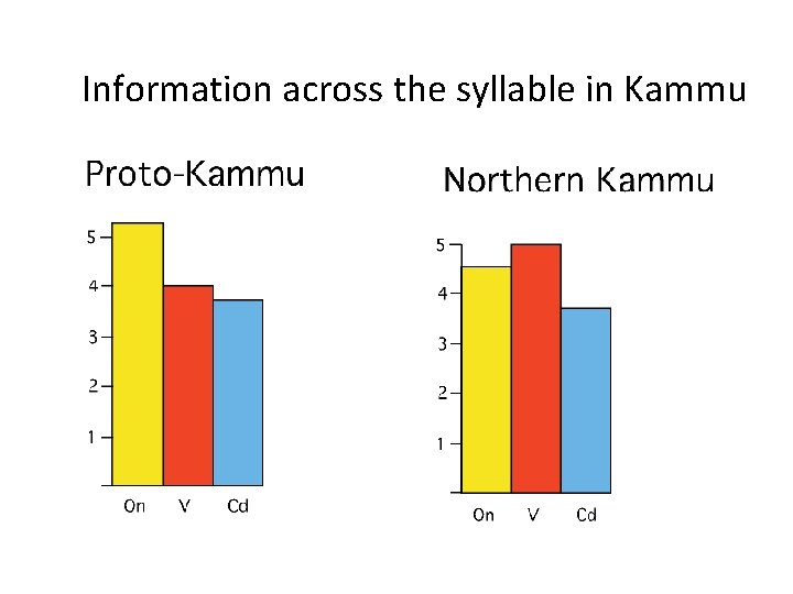 Information across the syllable in Kammu 