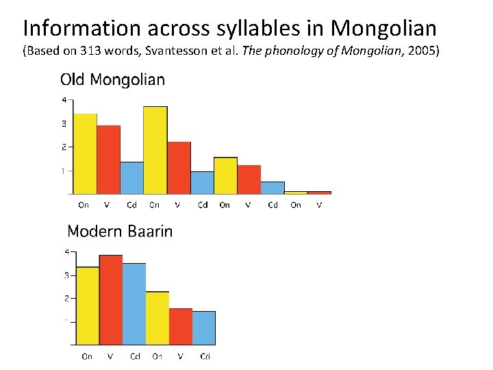 Information across syllables in Mongolian (Based on 313 words, Svantesson et al. The phonology