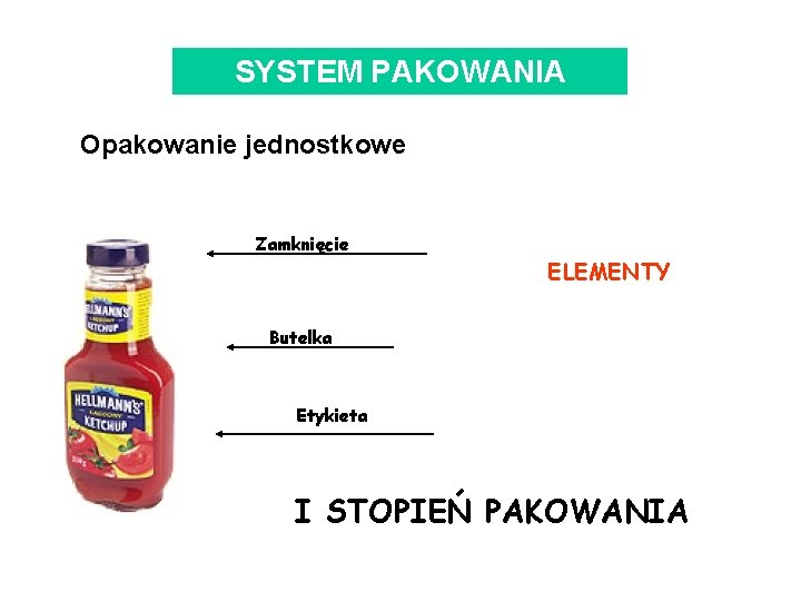 SYSTEM PAKOWANIA Opakowanie jednostkowe Zamknięcie ELEMENTY Butelka Etykieta I STOPIEŃ PAKOWANIA 