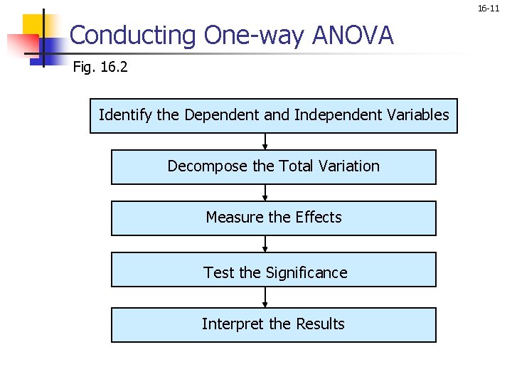 16 -11 Conducting One-way ANOVA Fig. 16. 2 Identify the Dependent and Independent Variables